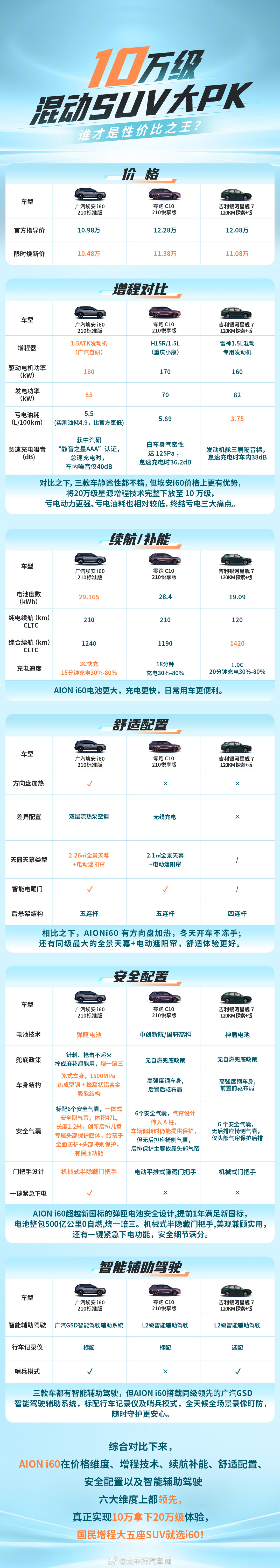 埃安i60增程SUV六大维度超越同级，智能舒适配置拉满