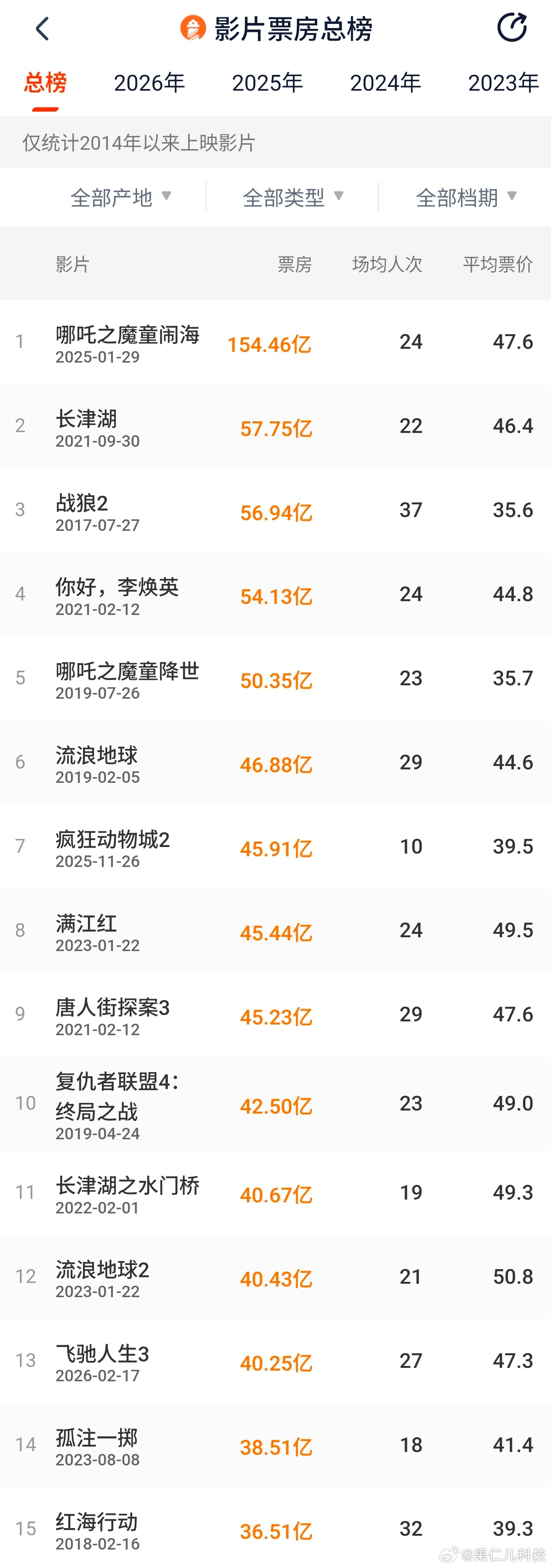 飞驰人生3票房破40亿跻身影史第13位