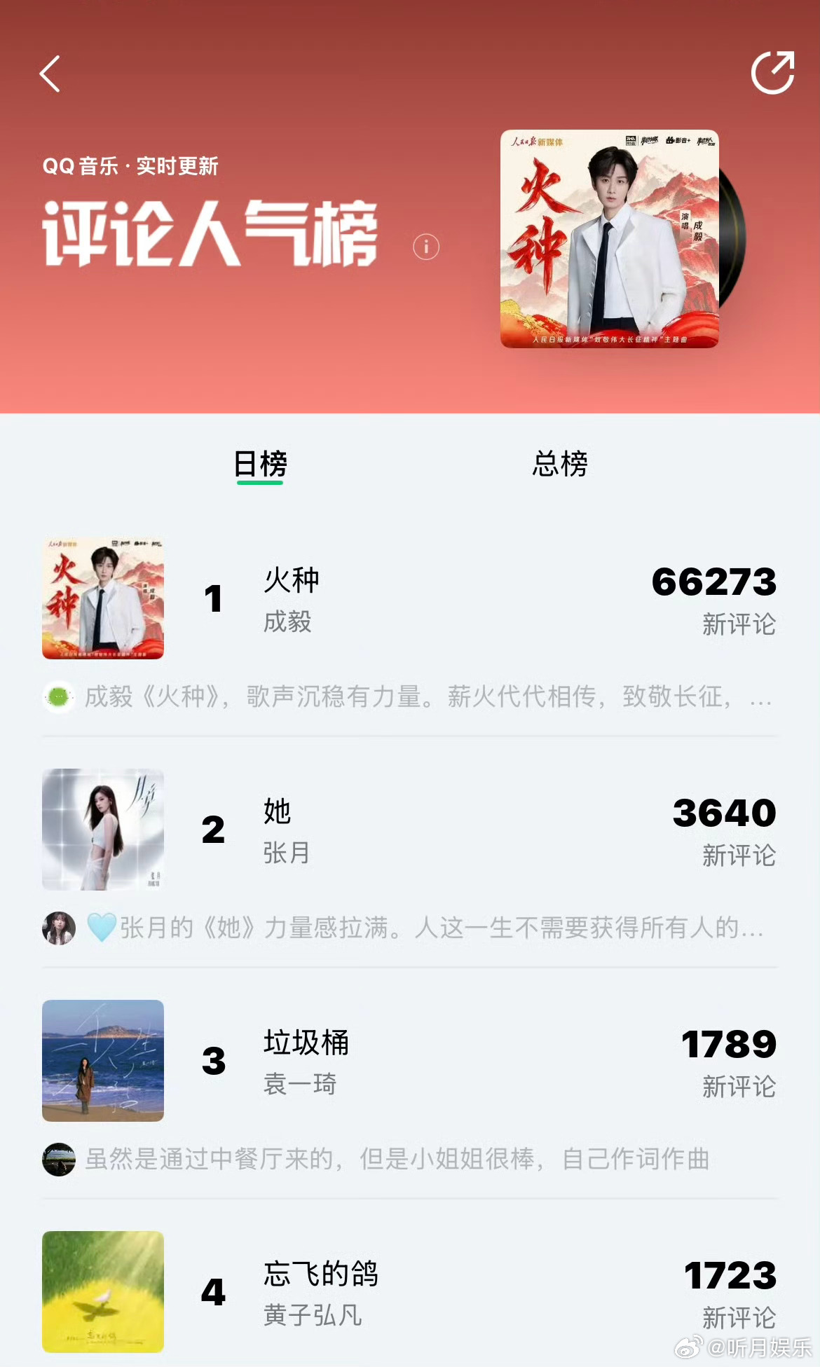 成毅火种四榜第一断层登顶