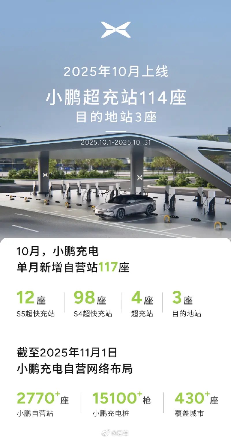 小鹏充电10月新增自营站117座，覆盖超430城