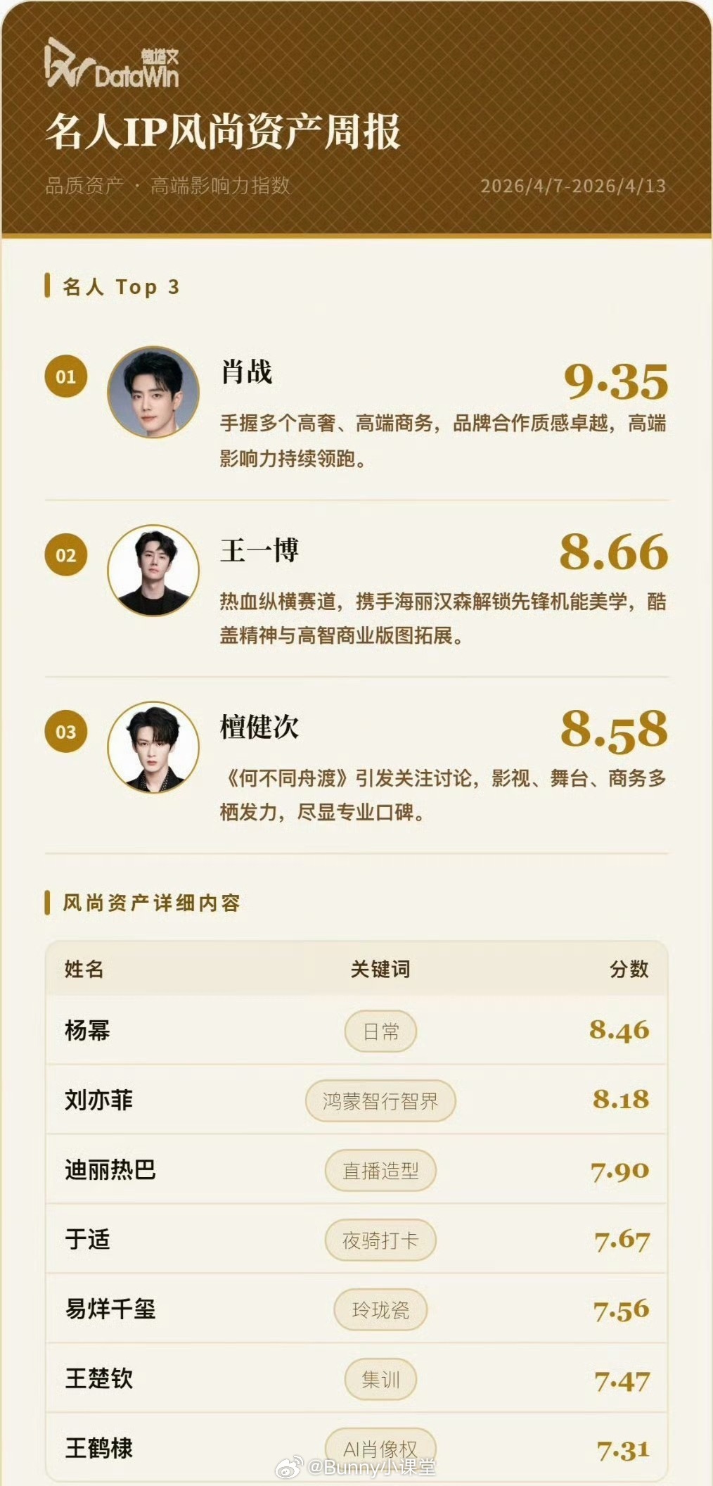 德塔文周报显示肖战王一博领跑风尚榜