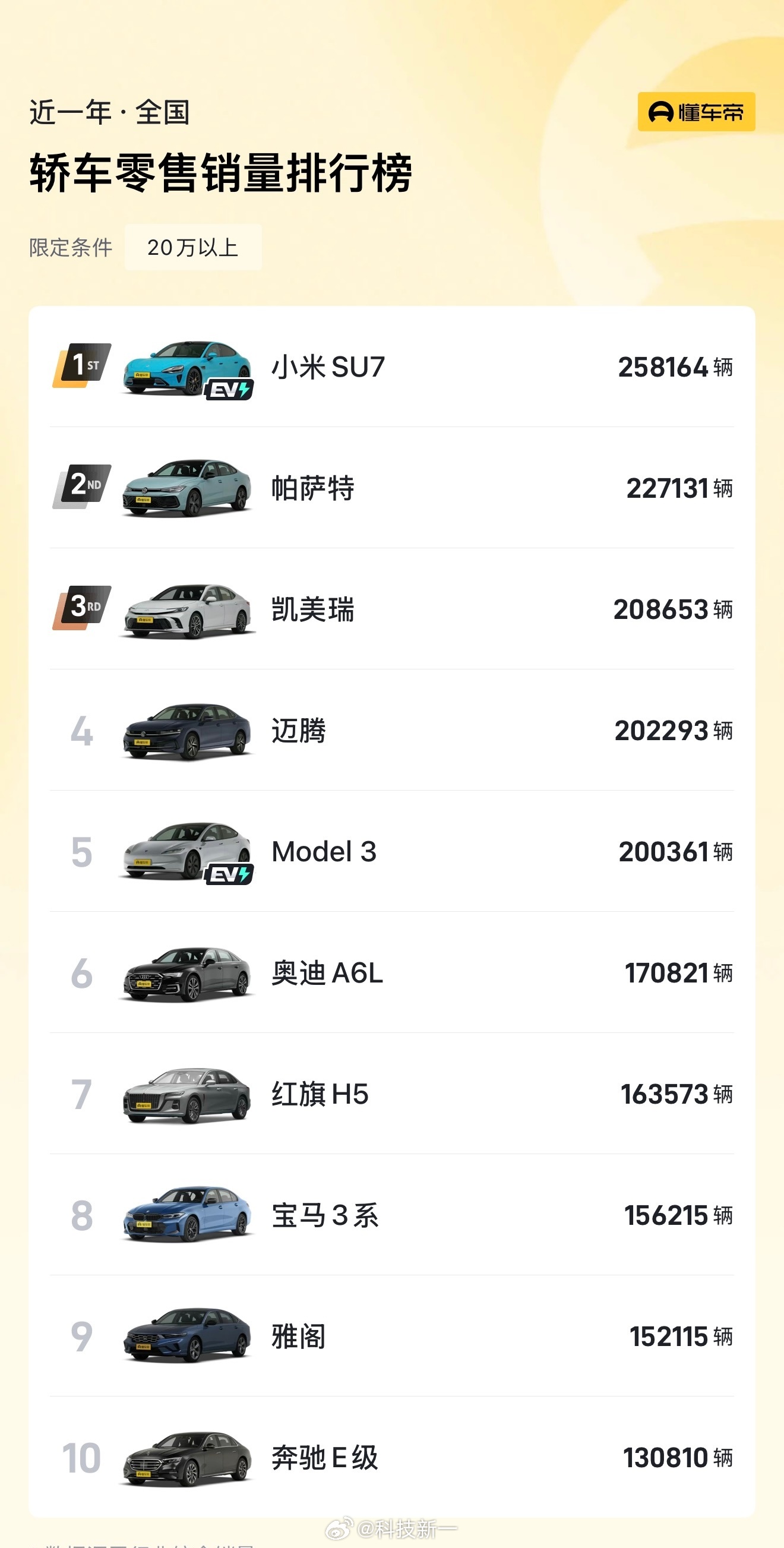 2025年轿车销量榜出炉，小米SU7夺冠