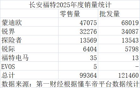 长安福特2025年零售销量跌破10万辆红线，蒙迪欧占半数