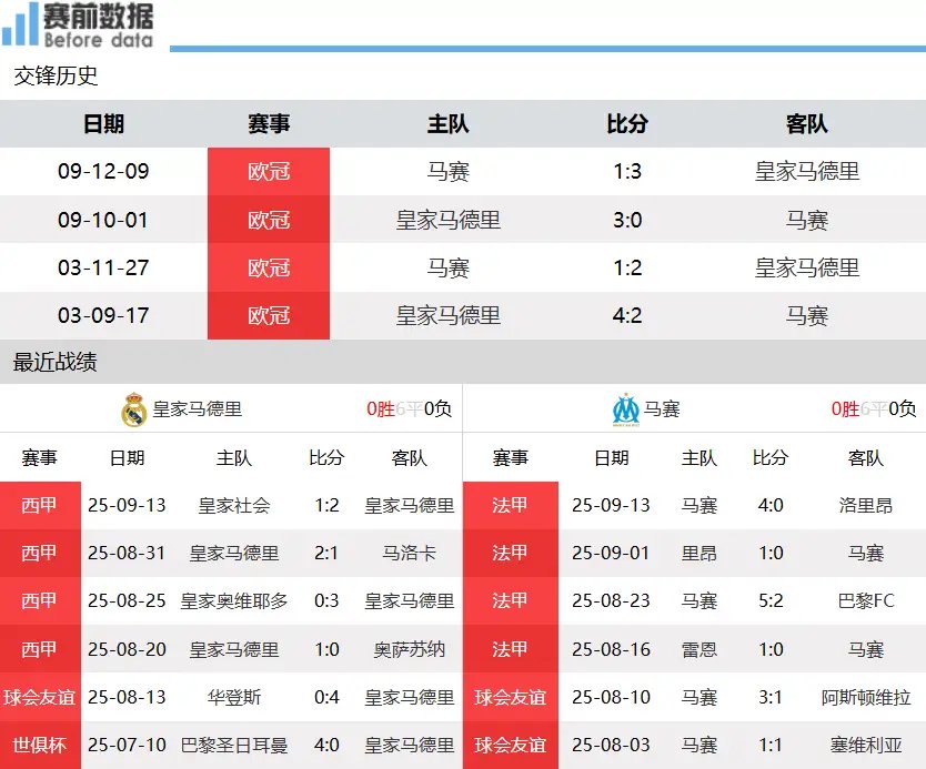 欧冠皇马主场迎战马赛，姆巴佩对决格林伍德