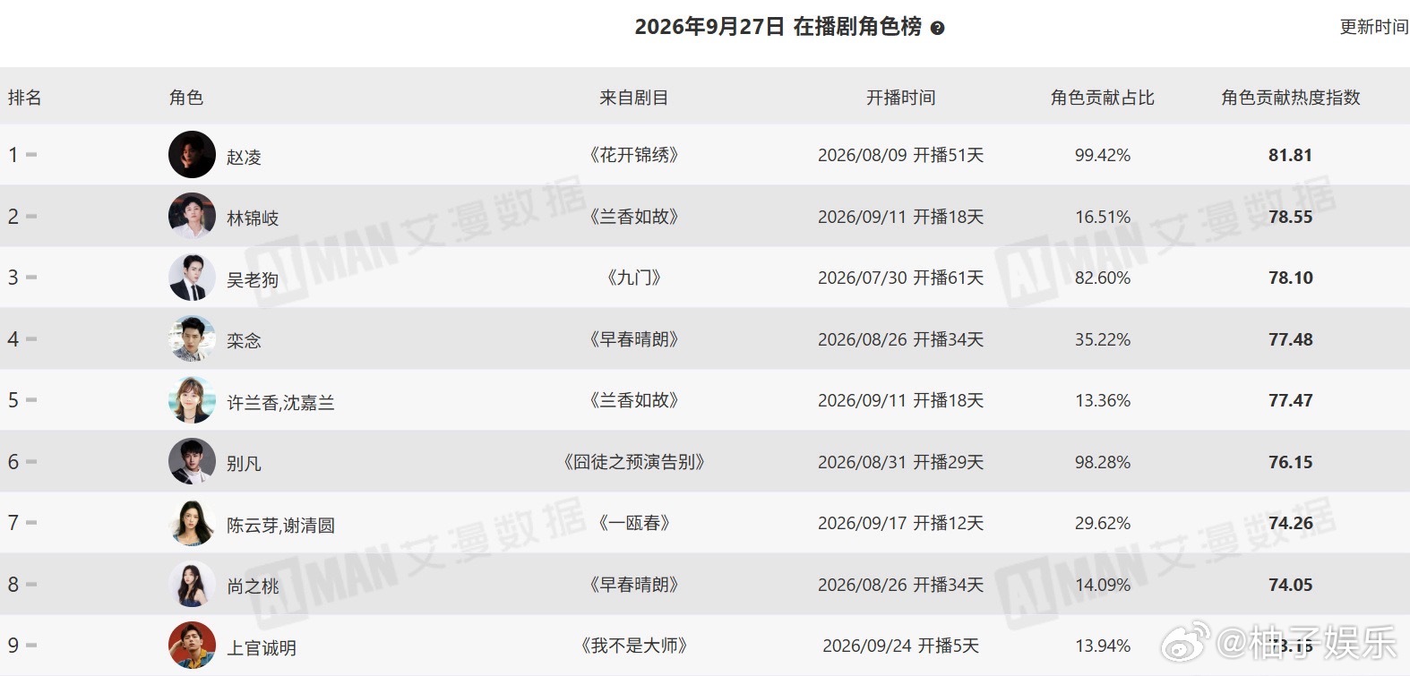 丁禹兮赵凌角色热度登顶，热播期后长尾持续