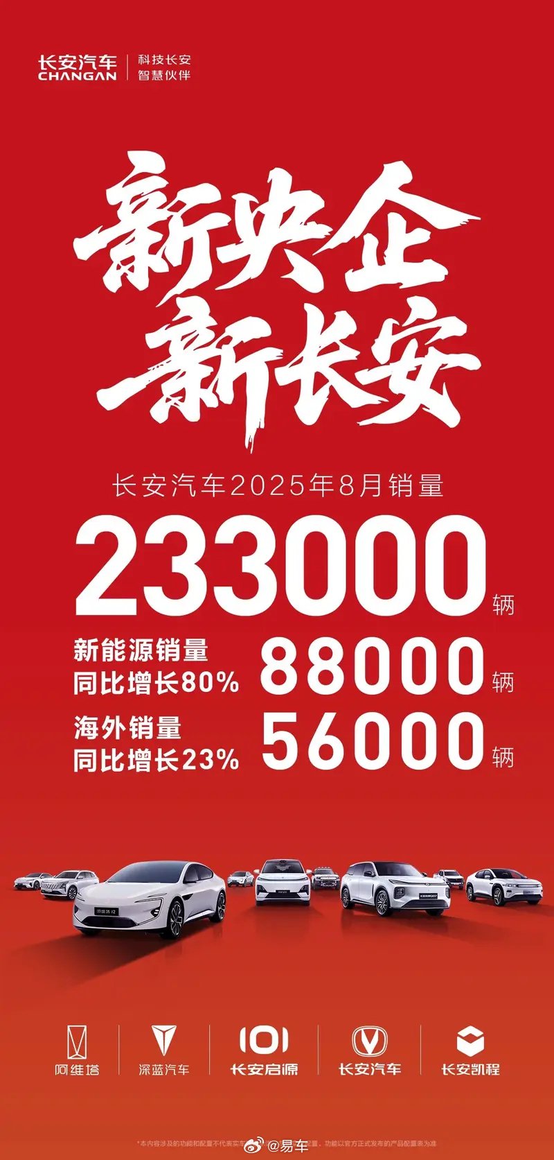 长安汽车8月销量23.3万辆，新能源占比近四成