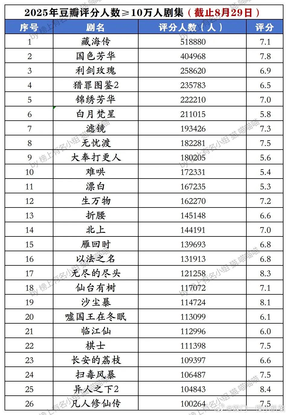 韩服国服雾岚数据一样吗