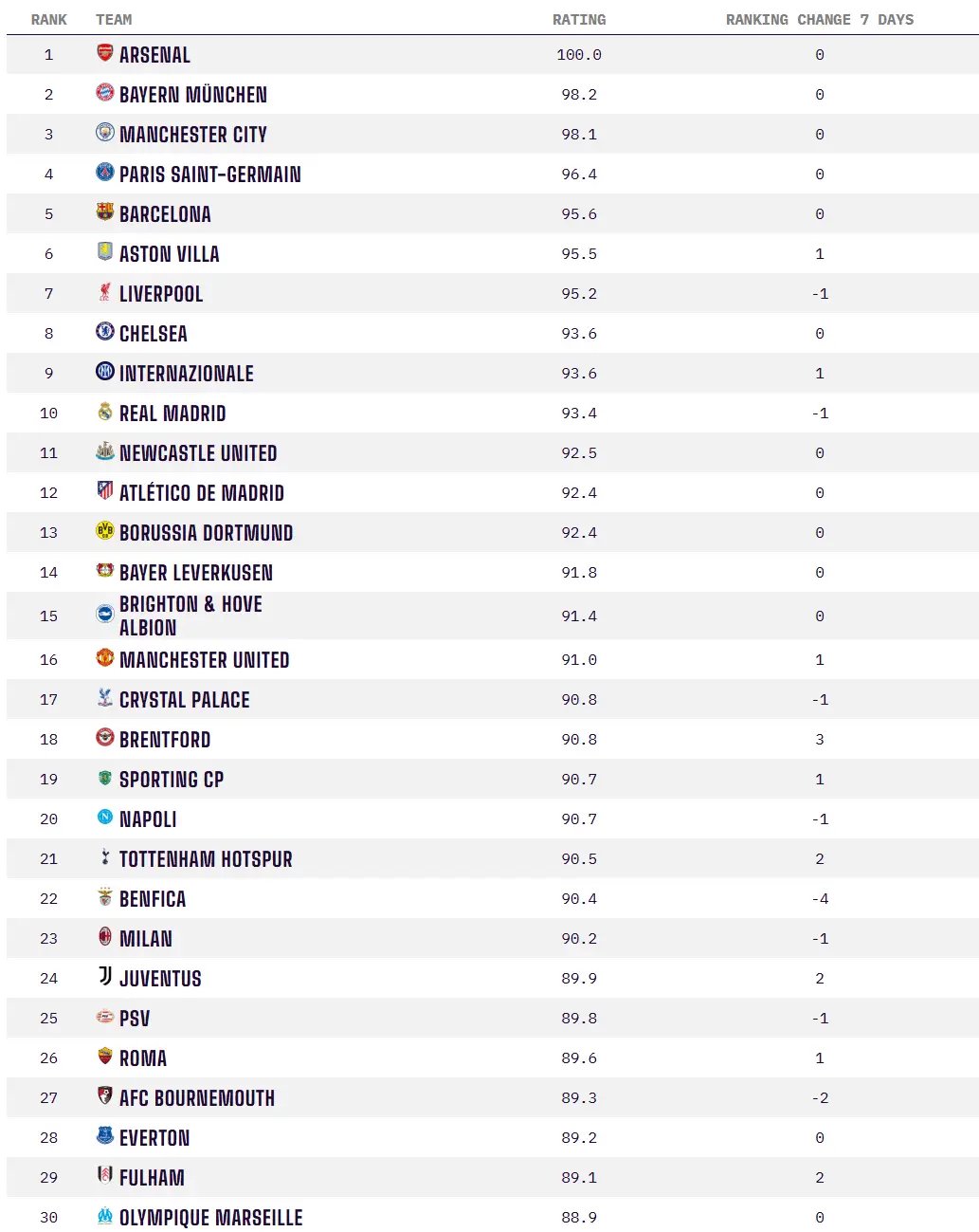 OPTA俱乐部排名更新，阿森纳居首维拉超利物浦