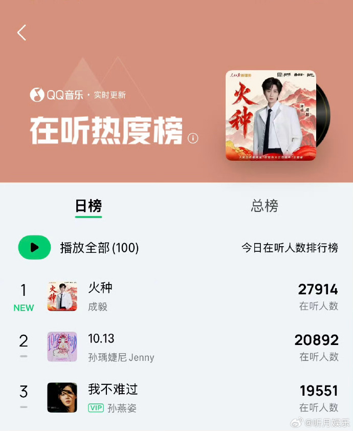 成毅新歌火种四榜第一断层登顶