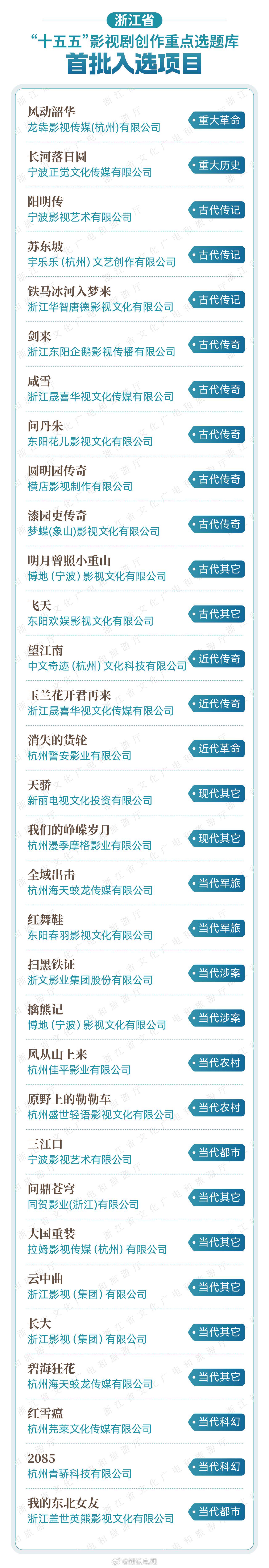 浙江公布32个影视重点项目，杨紫吴磊新剧入选