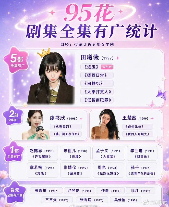 95花剧集广告统计出炉，田曦薇5部领跑虞书欣王楚然各2部