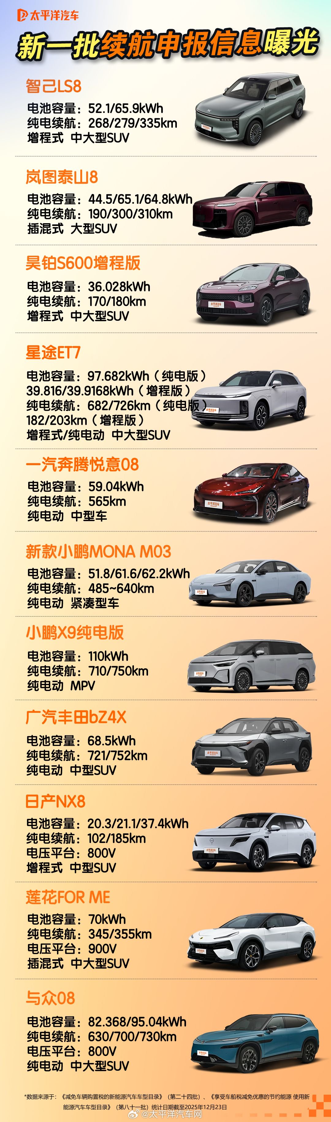 多款新车续航申报信息公布，智己LS8、岚图泰山8等亮相