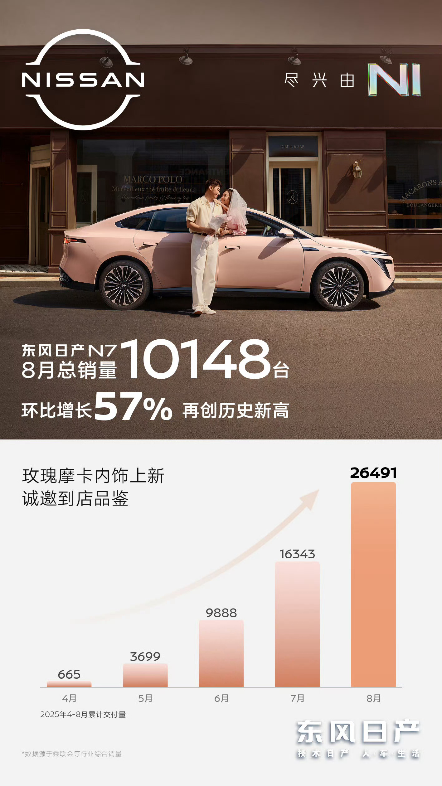 日产N7八月销量破万，11.99万起享5米车长与近万权益