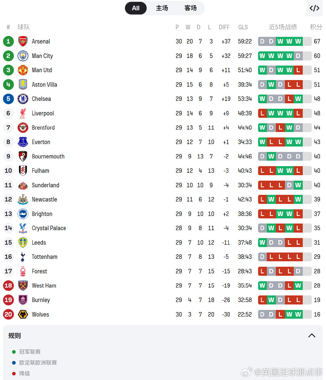 英超积分榜更新，阿森纳领先曼城7分，切尔西成争5梯队唯一赢家