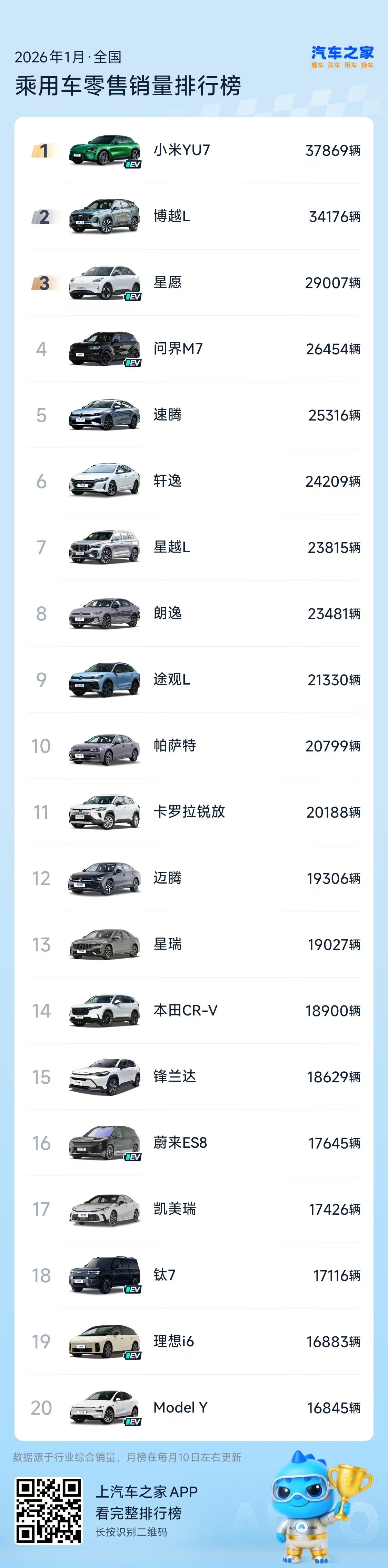 小米YU7一月乘用车销量第一