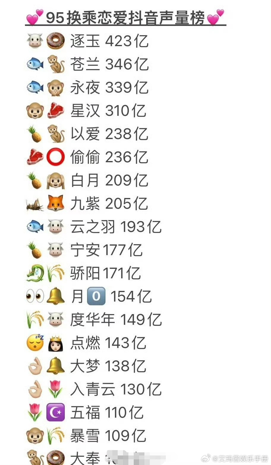 95后艺人张凌赫、王鹤棣等登顶抖声量榜