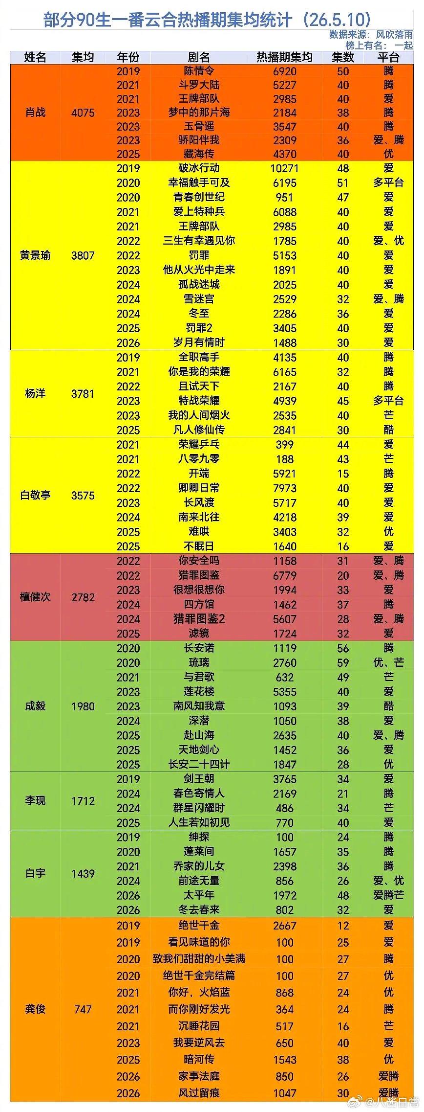 肖战等9位90生云合热播期集均数据公布
