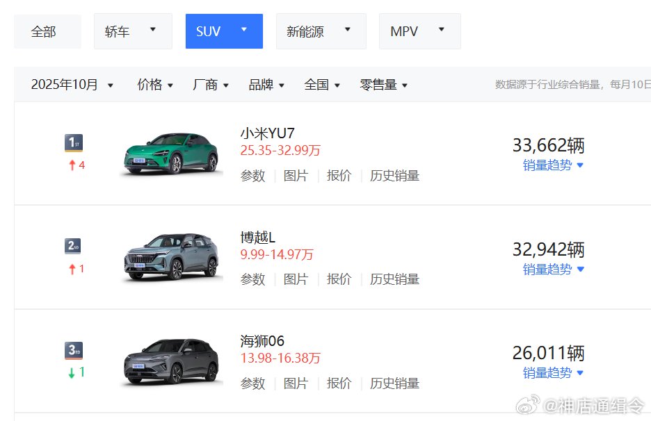 小米YU7十月交付33662辆，斩获20万以上市场六项第一