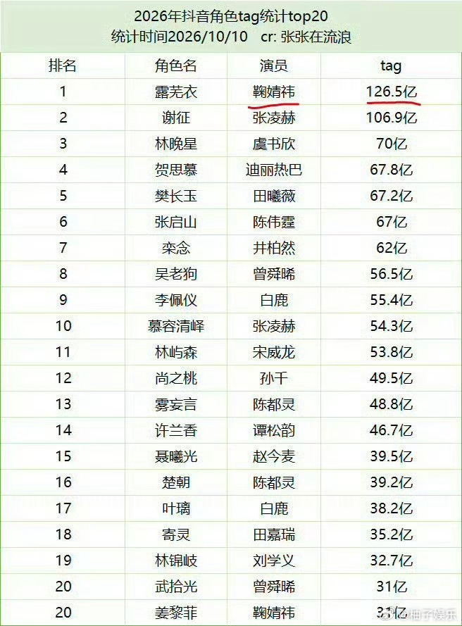 鞠婧祎露芜衣角色话题播放量126亿登顶第一