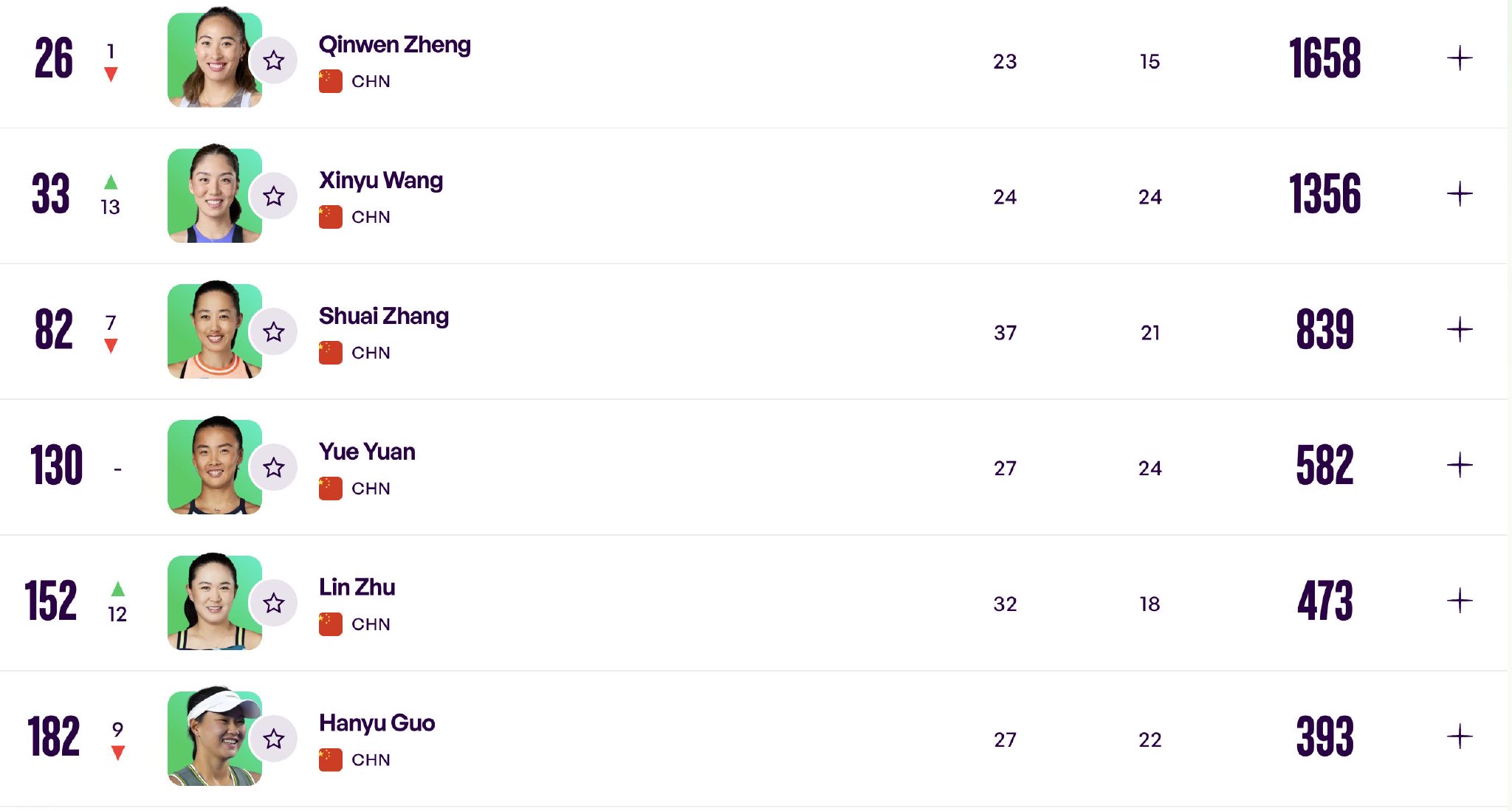 中国球员WTA排名更新，张帅双打第7郑钦文单打26