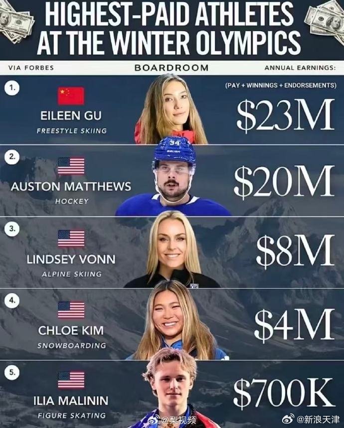 谷爱凌2300万美元收入领跑冬奥运动员商业价值榜