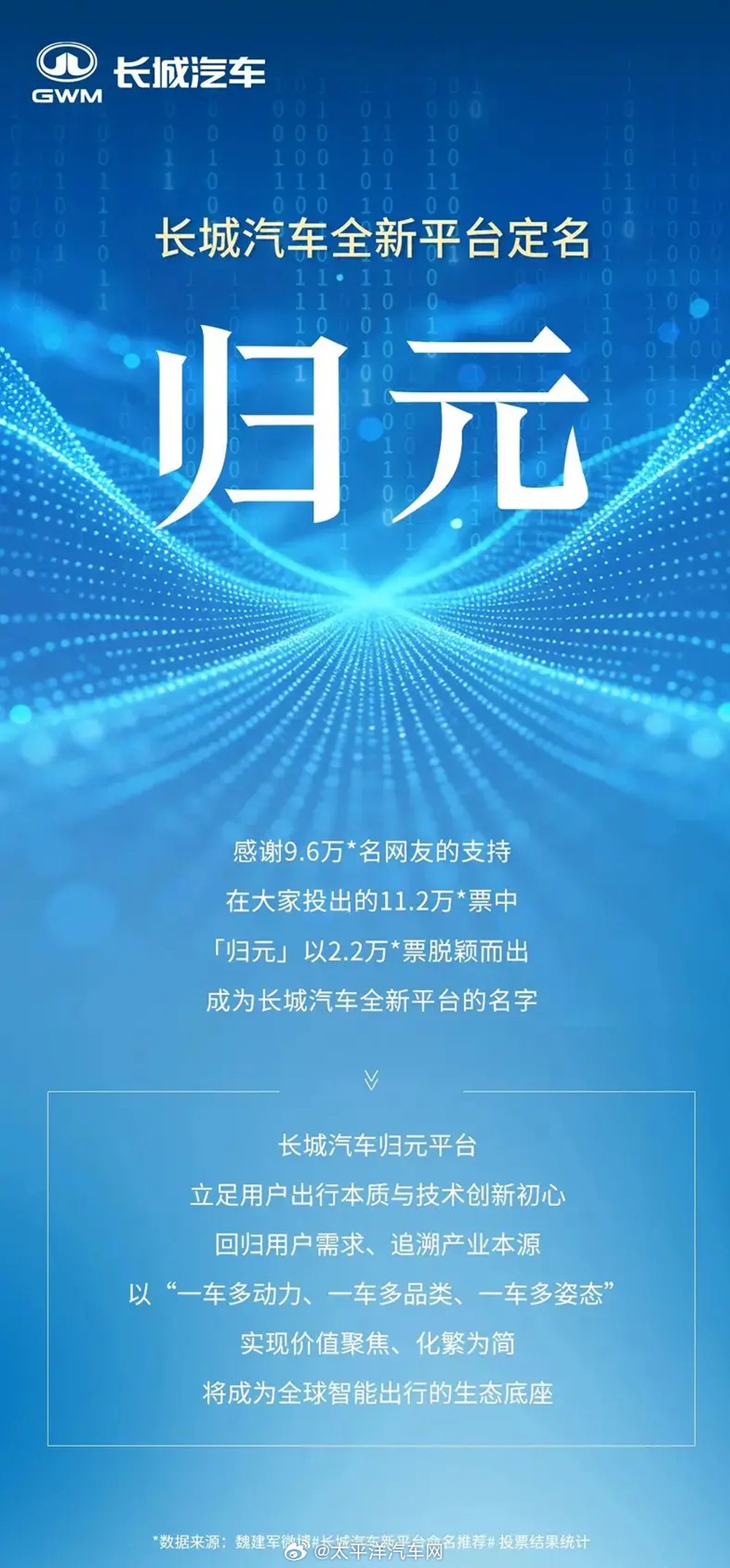 长城汽车归元平台1月16日发布，支持燃油混动纯电多动力