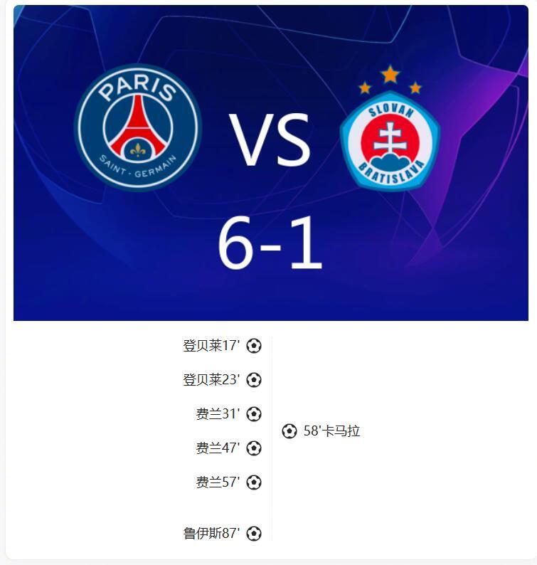 巴黎圣日耳曼6-1大胜布拉迪斯拉发，费兰戴帽登贝莱双响