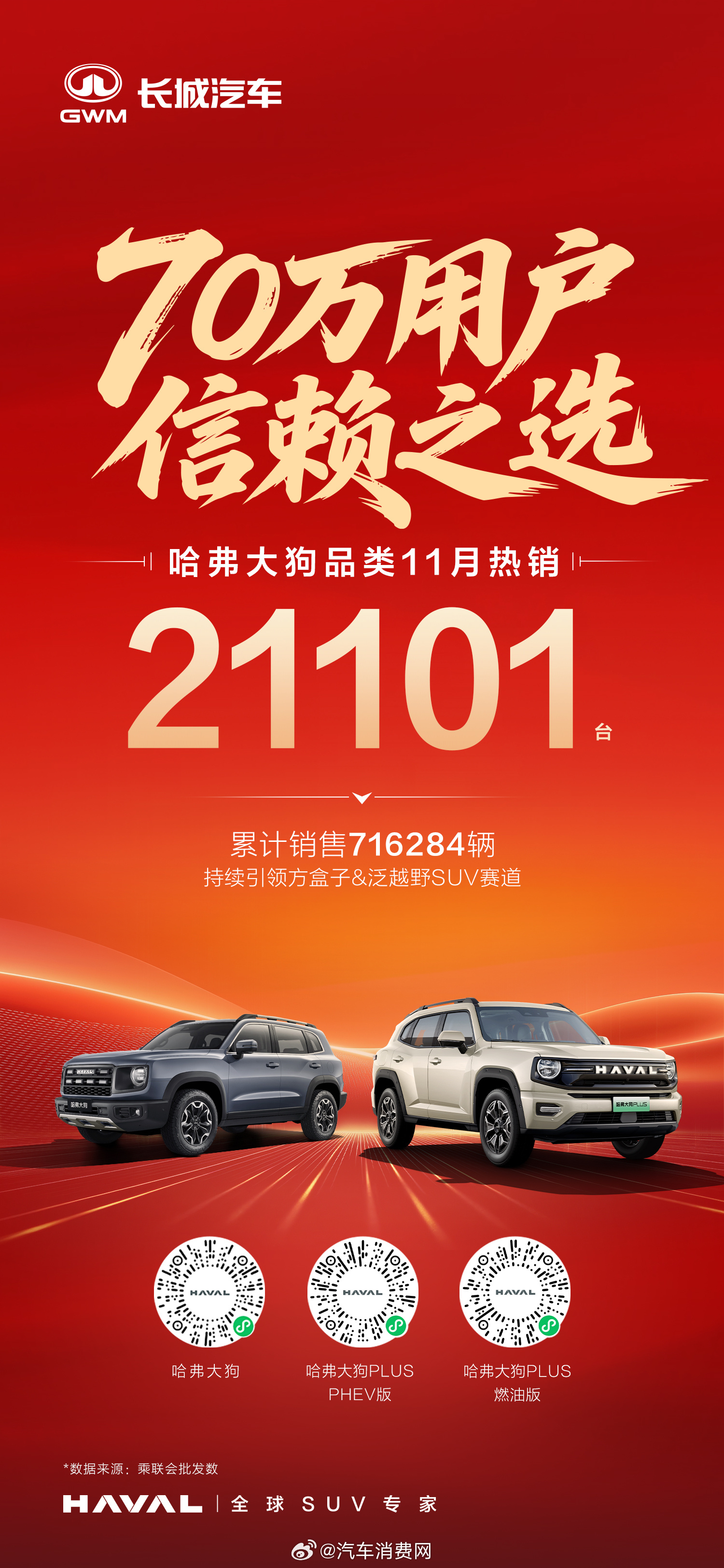 哈弗狗品类11月销21101台,70万用户认证