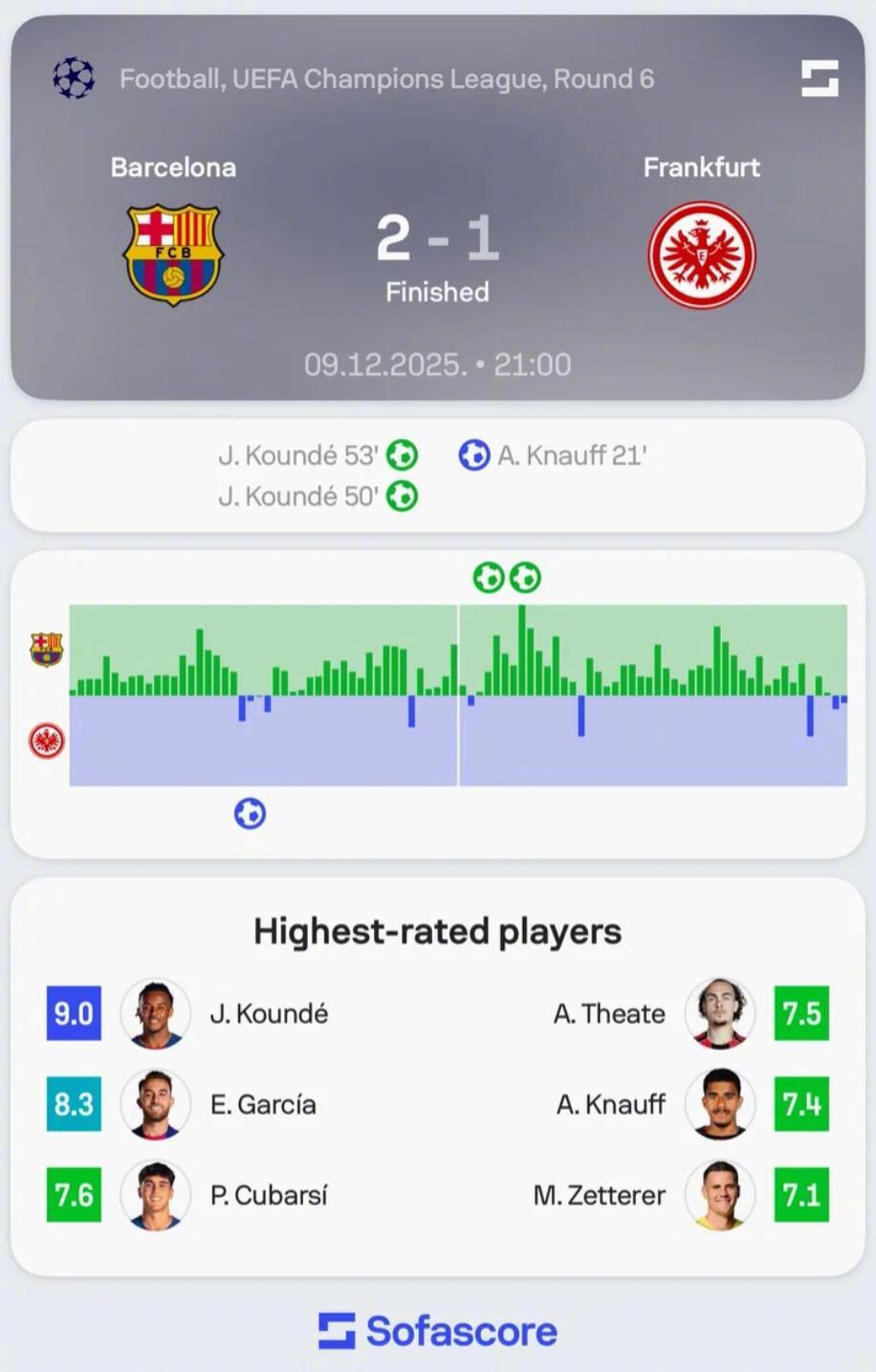 孔德3分钟2球助巴萨2比1逆转法兰克福