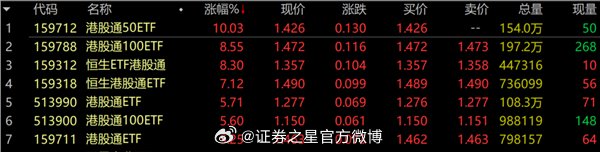 港股通50ETF涨停，多只港股通ETF午后大涨