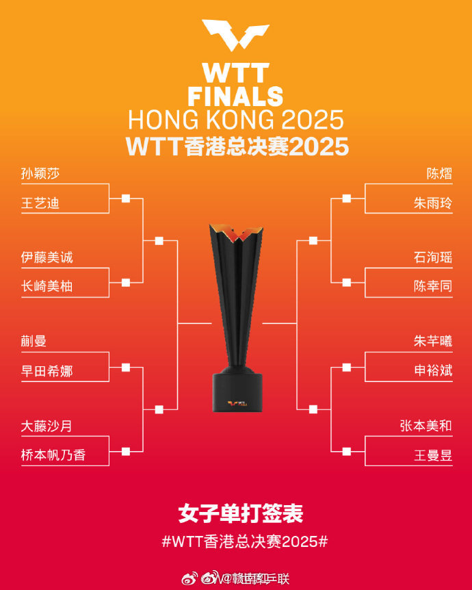2025WTT香港总决赛女单签表出炉，王曼昱首战张本美和