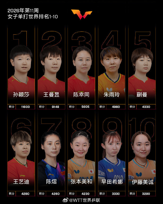国际乒联最新排名孙颖莎王曼昱陈幸同包揽女单前三
