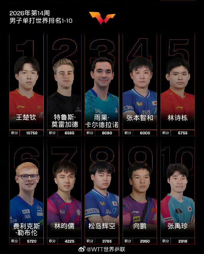 国际乒联最新排名公布，王楚钦孙颖莎领跑男女单打