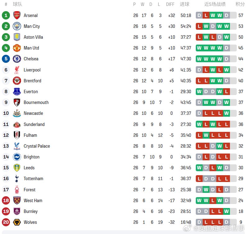 英超第26轮战罢，布伦特福德1比1阿森纳、曼城3比0富勒姆、西汉姆联1比1曼联