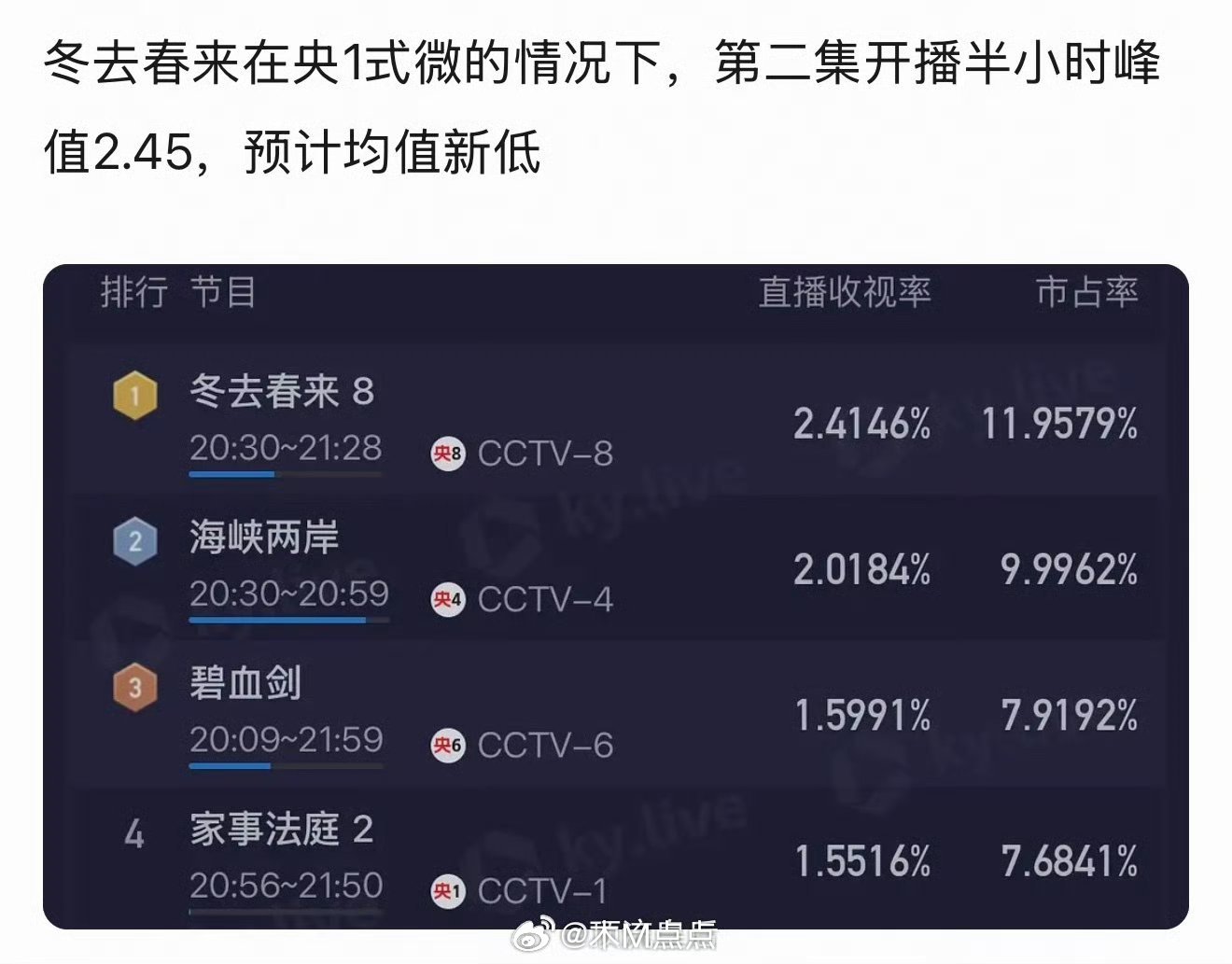 冬去春来收视网播双低迷，白宇或将出演三体罗辑