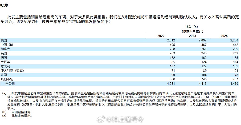 福特汽车全球销量依赖美国市场，欧洲仅存美系车