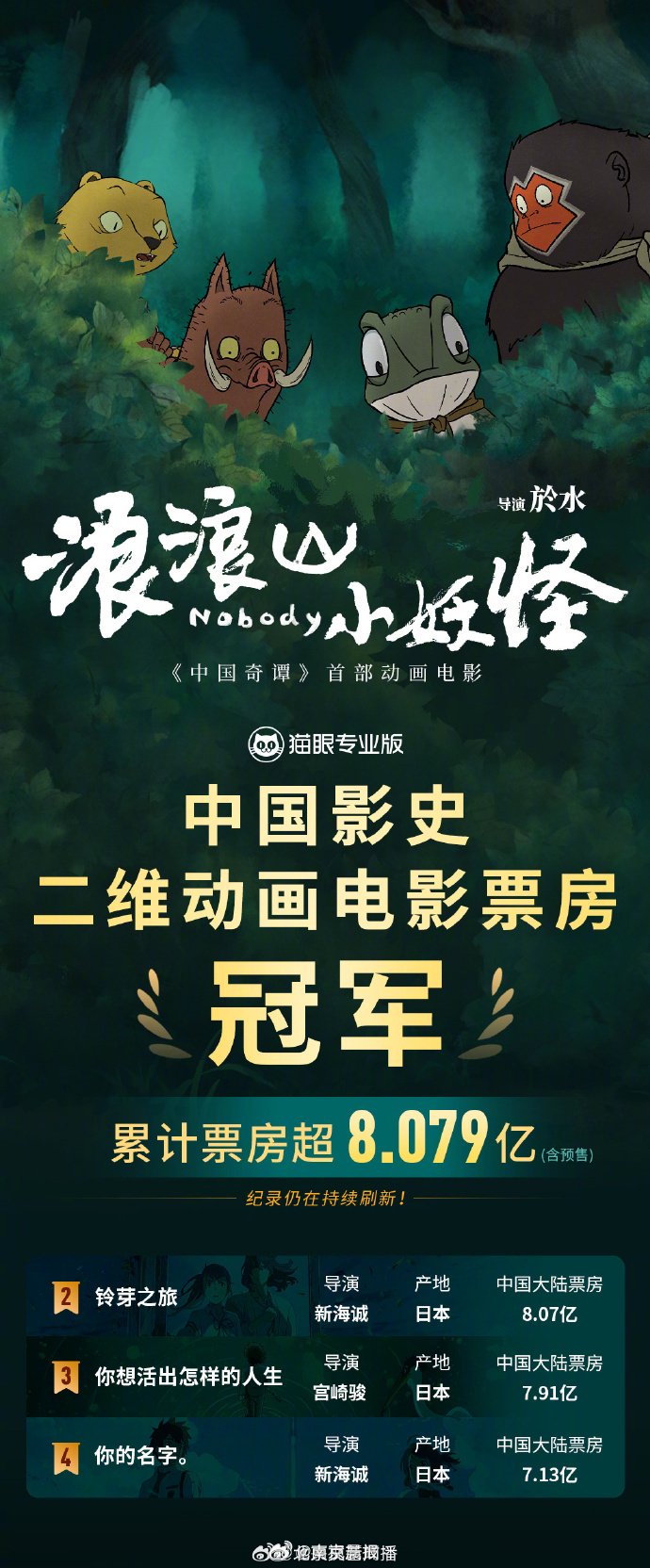 浪浪山小妖怪票房超8亿登顶中国影史二维动画榜首