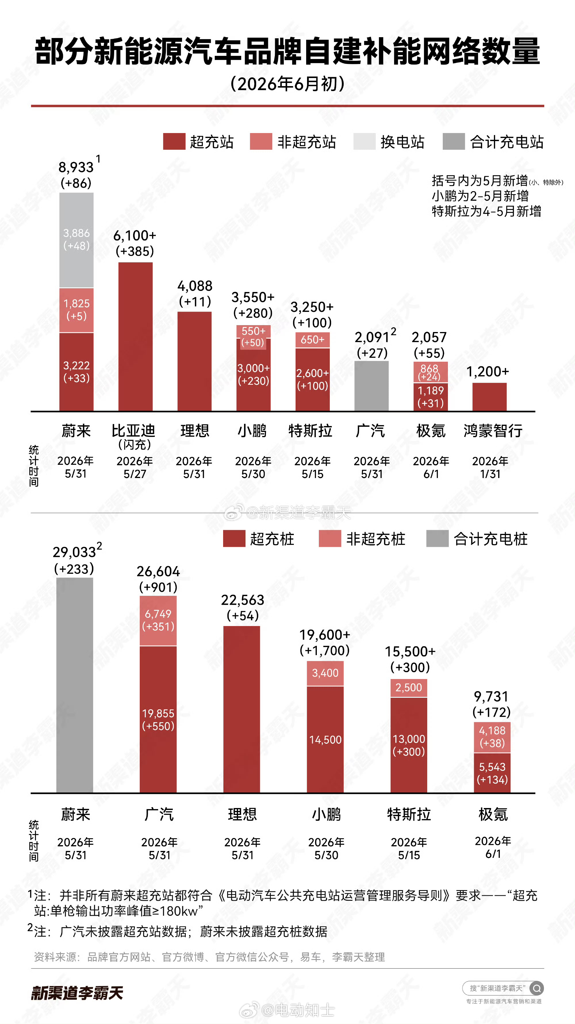 五月比亚迪建站最多广汽建桩最多