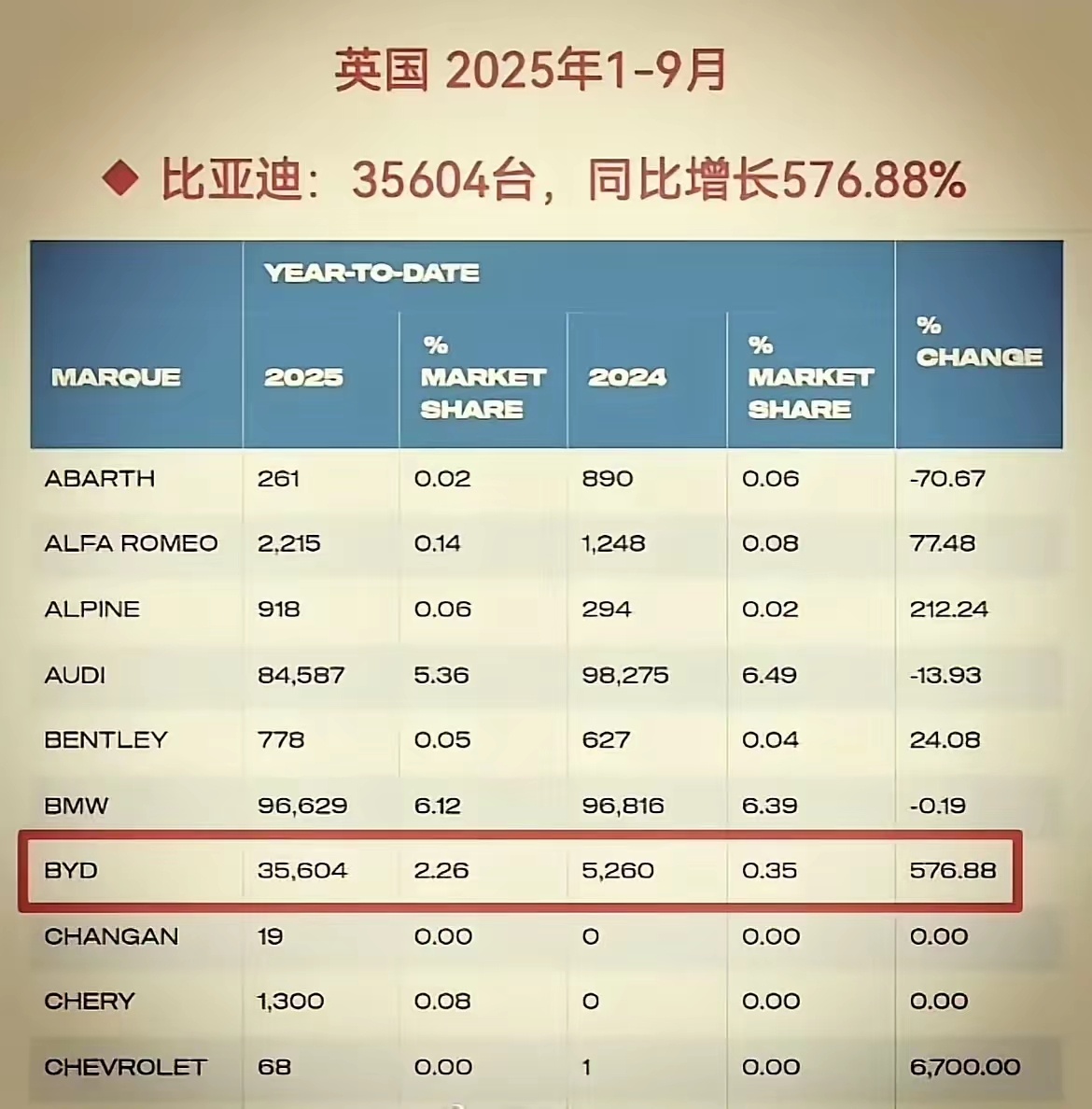 比亚迪9月在英销量破万，纯电插混双增长