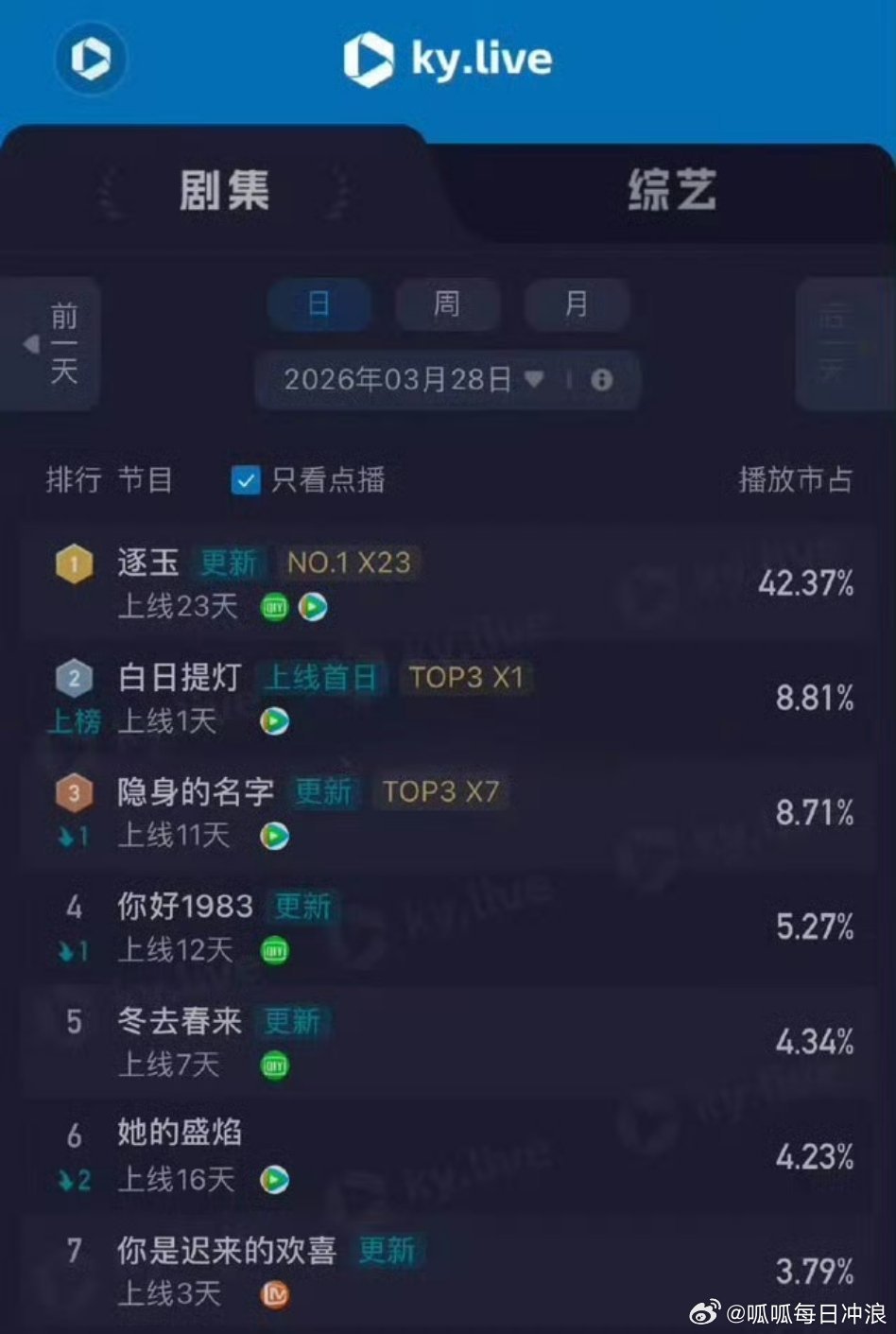 迪丽热巴陈飞宇白日提灯首播成绩2067w、7.8%