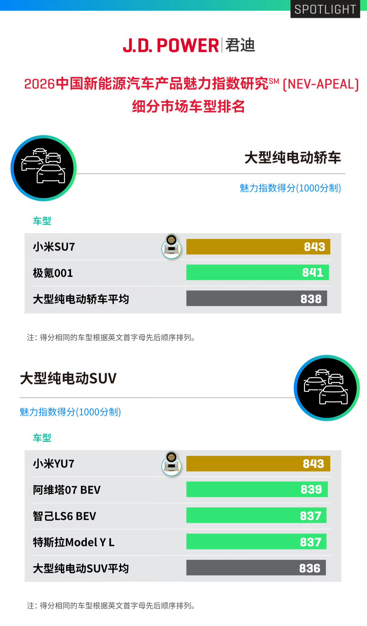 小米双车获JDPower魅力榜第一，雷军称靠用户体验说话