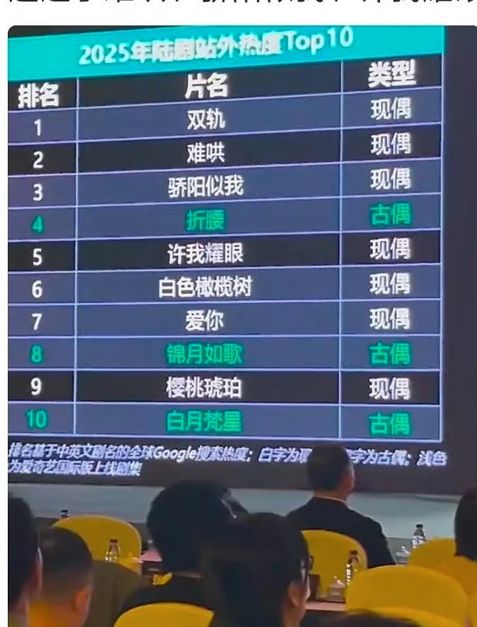 虞书欣《双轨》登顶2025海外陆剧榜首