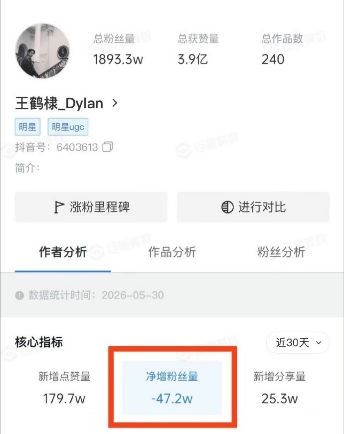 王鹤棣粉丝数骤减近50万