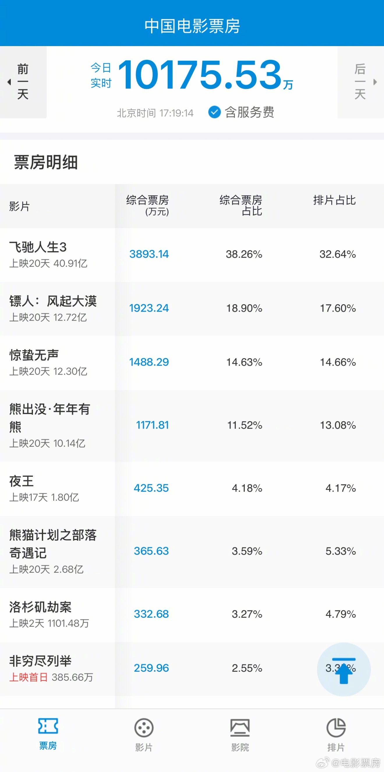 《飞驰人生3》票房超《长津湖之水门桥》跻身影史前11