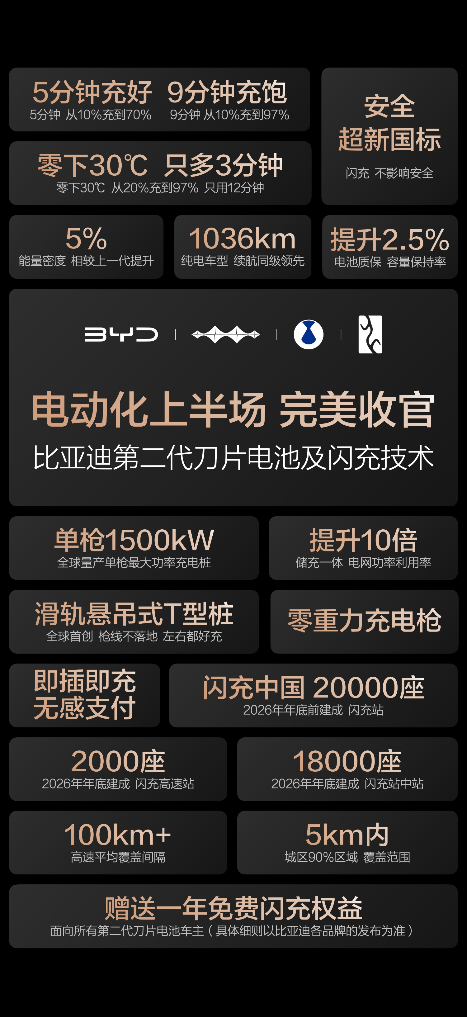 比亚迪第二代刀片电池发布，5分钟快充、零下30度低温9分钟充饱