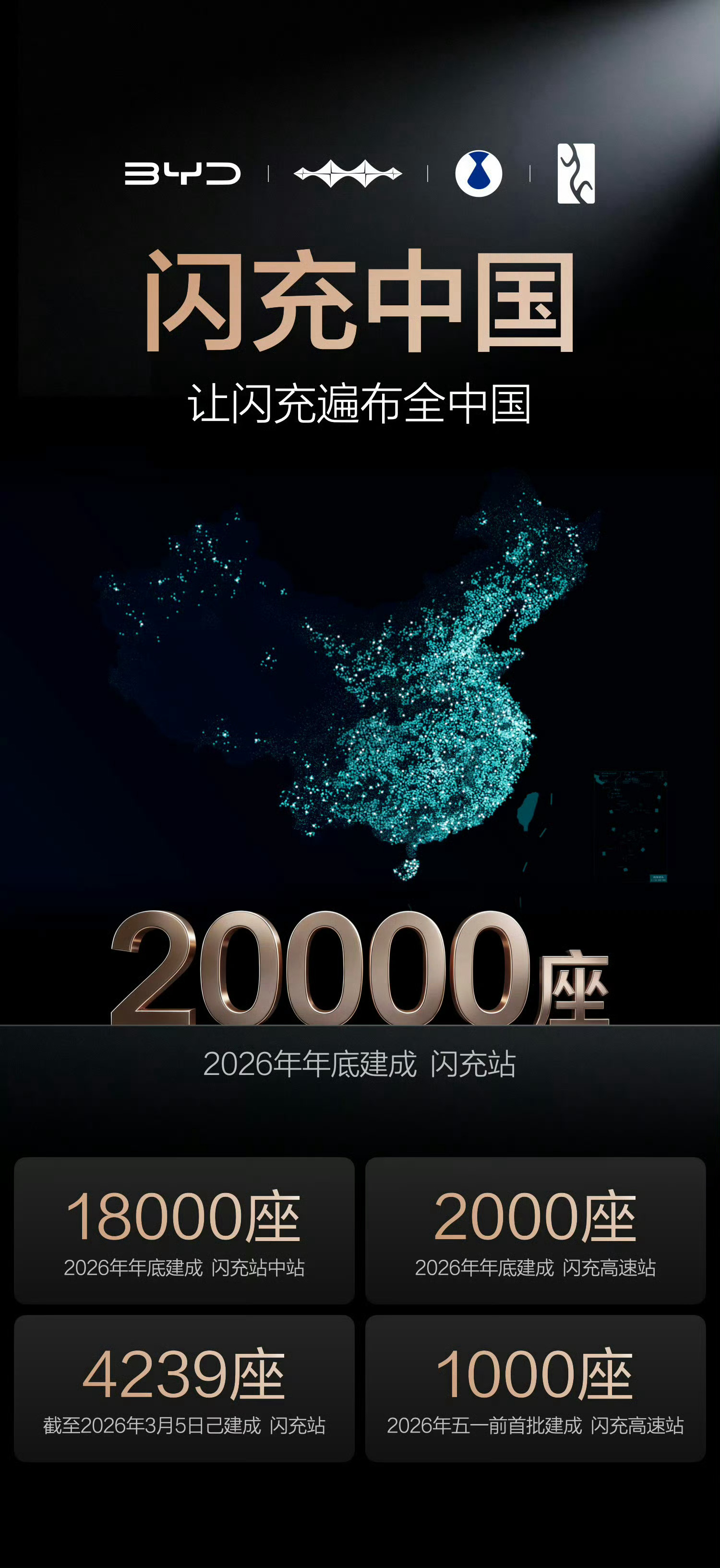 比亚迪计划2026年建成2万座闪充站，已建成4239座