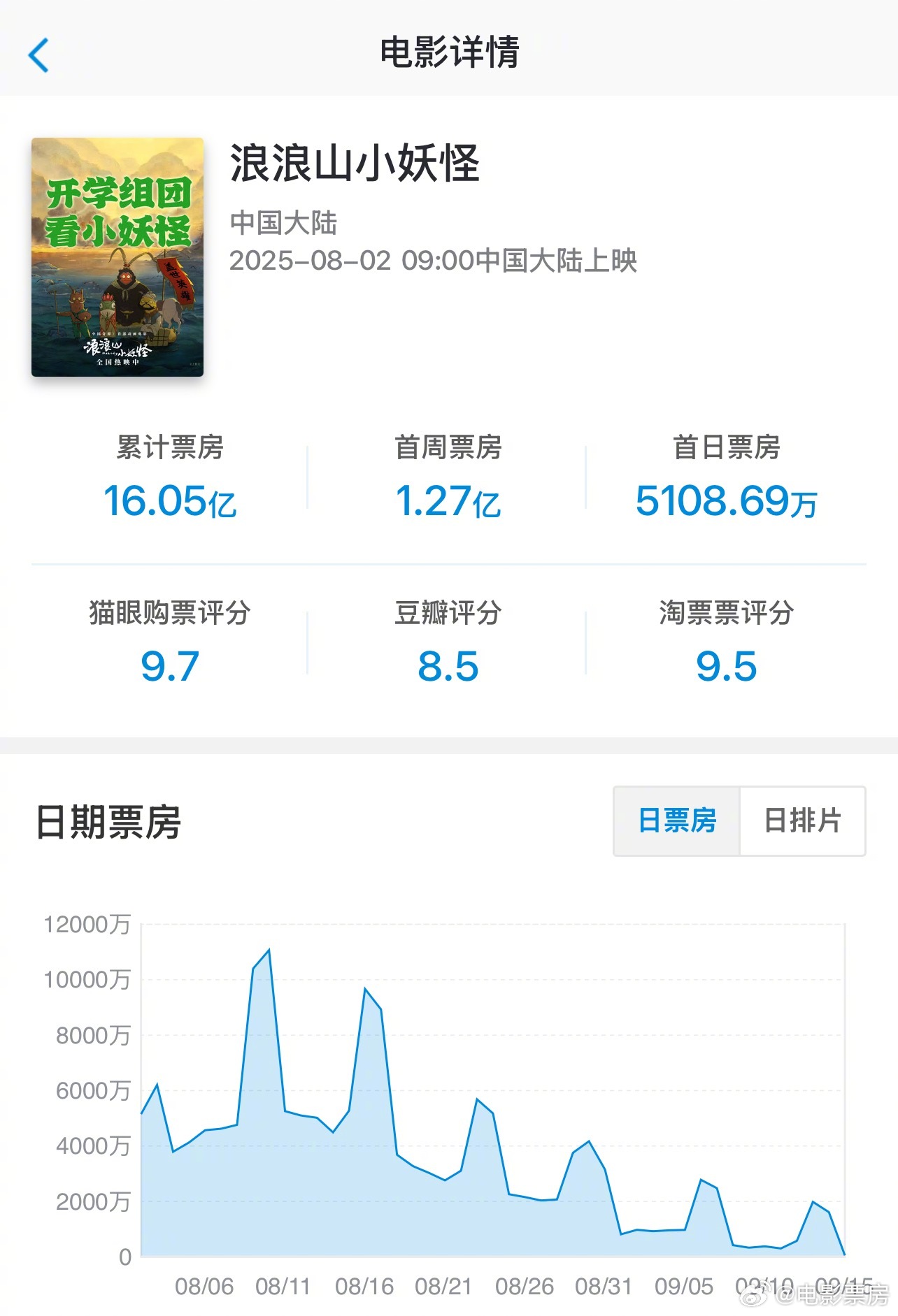 《浪浪山小妖怪》票房破16亿跻身动画影史前五