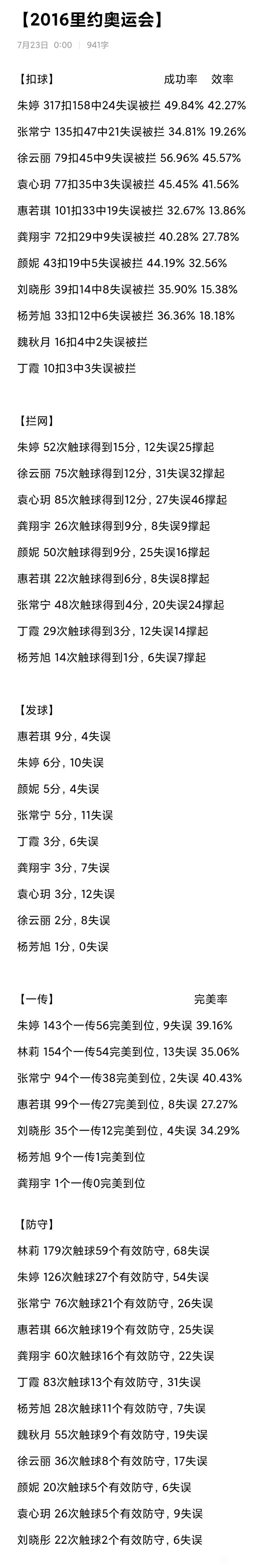 里约奥运中国女排球员数据统计一览