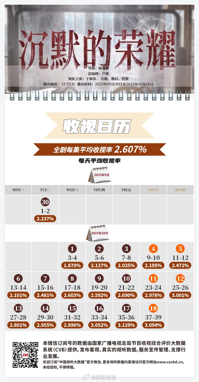 《沉默的荣耀》央视收视破3，于和伟吴越领衔主演