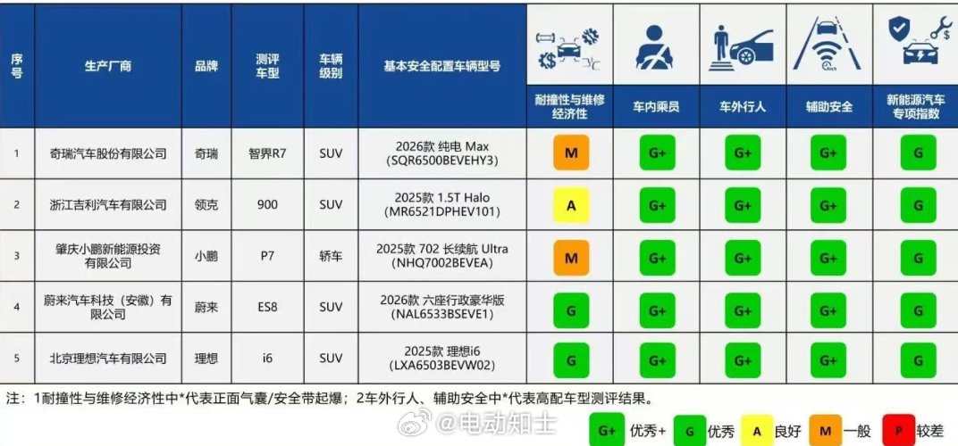 中保研碰撞测试公布，蔚来ES8、理想i6获全G评级